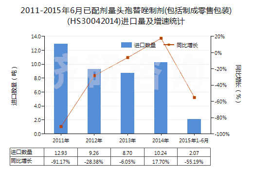 2011-2015年6月已配劑量頭孢替唑制劑(包括制成零售包裝)(HS30042014)進(jìn)口量及增速統(tǒng)計(jì)